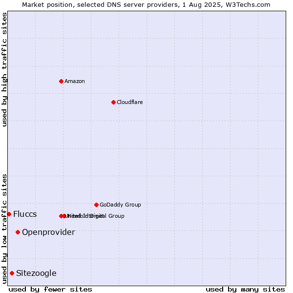 Market position of Openprovider vs. Sitezoogle vs. Fluccs