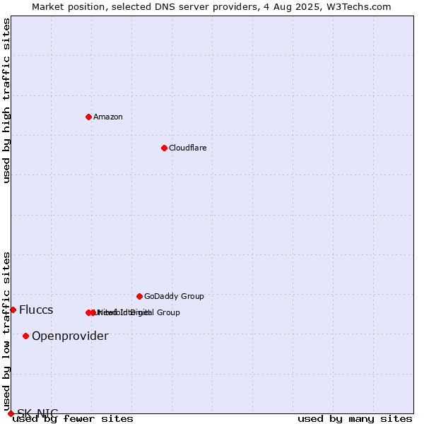 Market position of Openprovider vs. Fluccs vs. SK-NIC