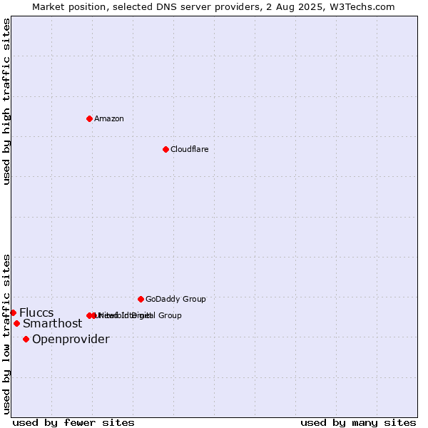 Market position of Openprovider vs. Smarthost vs. Fluccs