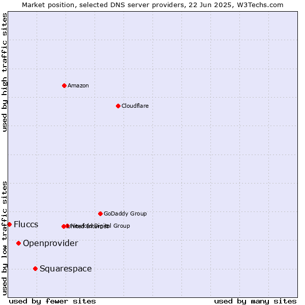 Market position of Squarespace vs. Openprovider vs. Fluccs