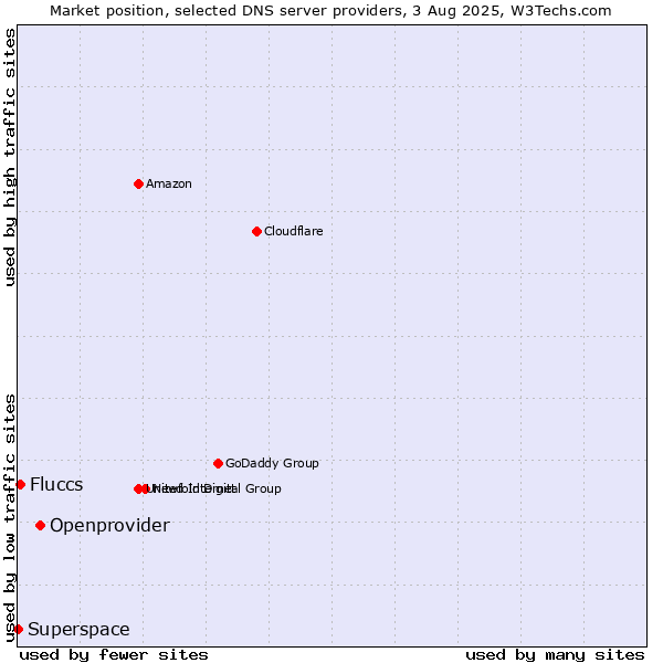 Market position of Openprovider vs. Fluccs vs. Superspace