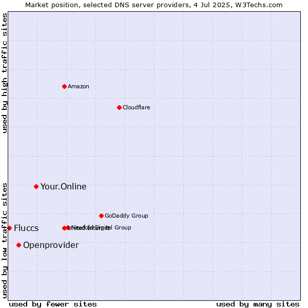 Market position of Your.Online vs. Openprovider vs. Fluccs