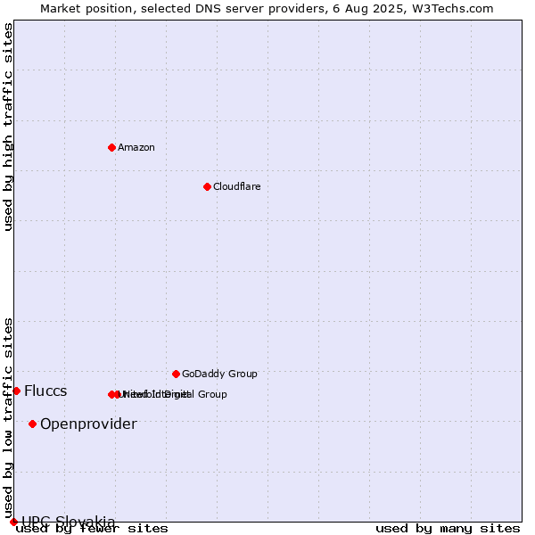 Market position of Openprovider vs. Fluccs vs. UPC Slovakia