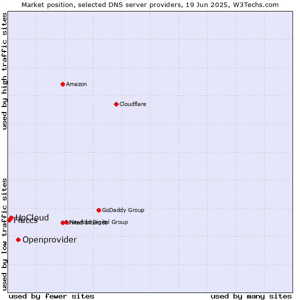Market position of Openprovider vs. UpCloud vs. Fluccs