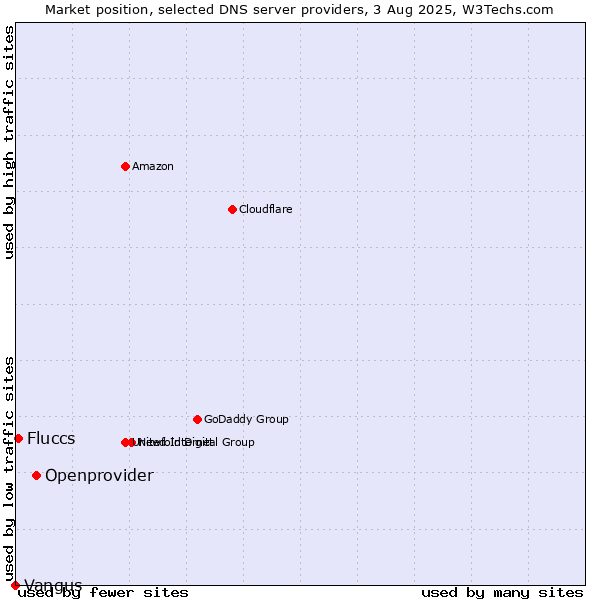 Market position of Openprovider vs. Fluccs vs. Vangus