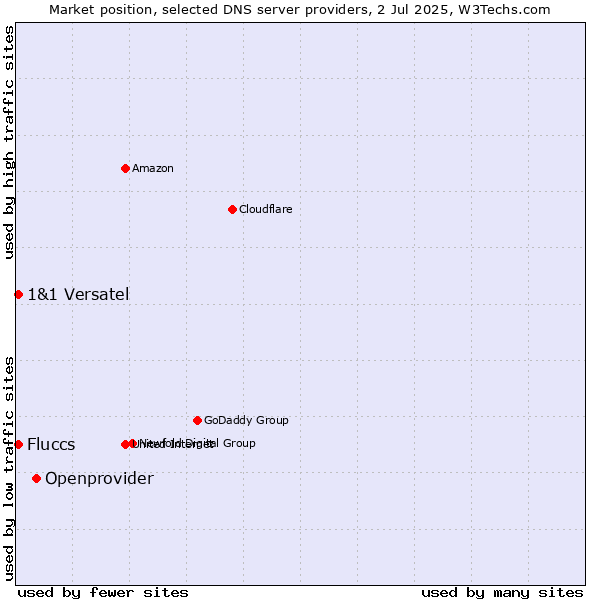 Market position of Openprovider vs. Fluccs vs. 1&1 Versatel