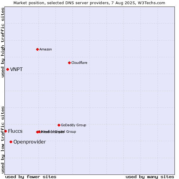 Market position of Openprovider vs. VNPT vs. Fluccs