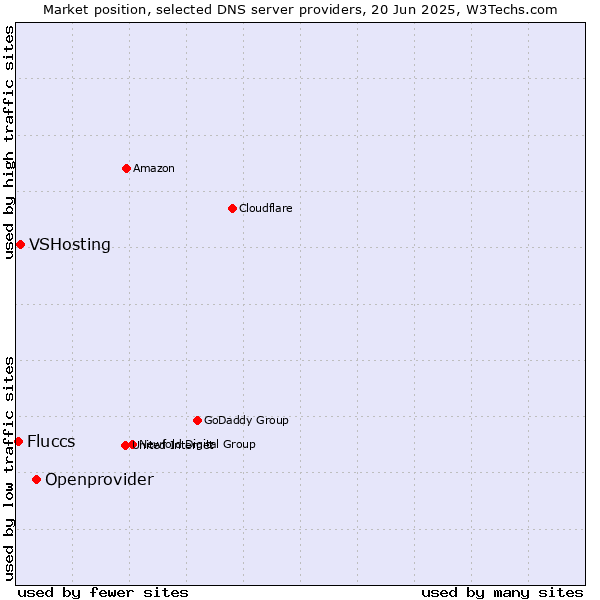 Market position of Openprovider vs. VSHosting vs. Fluccs