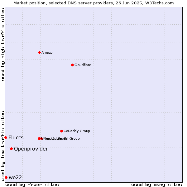 Market position of Openprovider vs. we22 vs. Fluccs