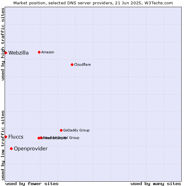 Market position of Openprovider vs. Fluccs vs. Webzilla