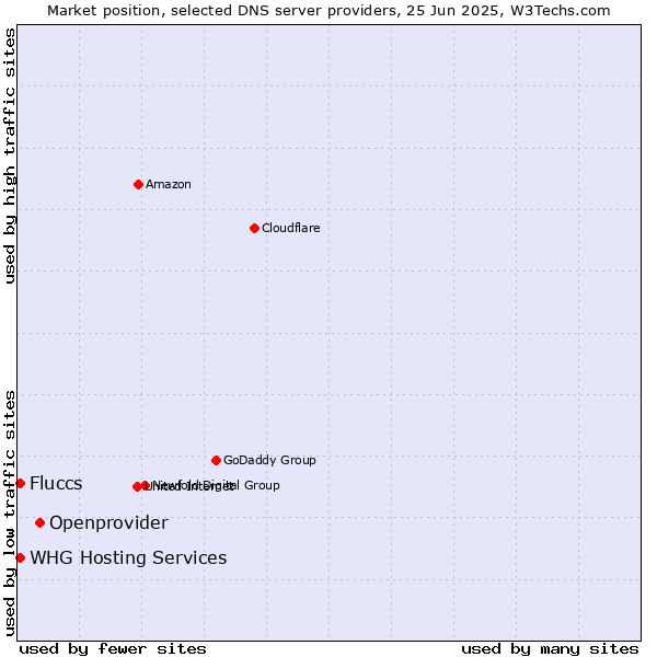 Market position of Openprovider vs. Fluccs vs. WHG Hosting Services