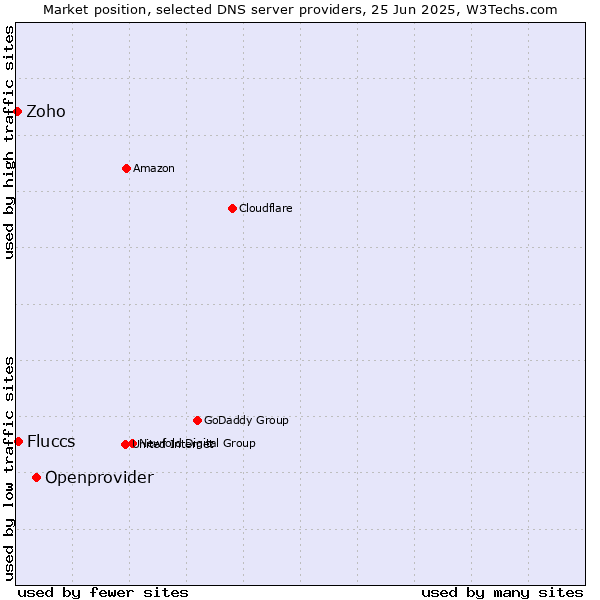 Market position of Openprovider vs. Fluccs vs. Zoho