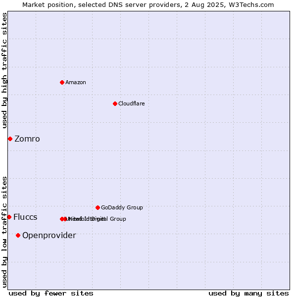 Market position of Openprovider vs. Zomro vs. Fluccs