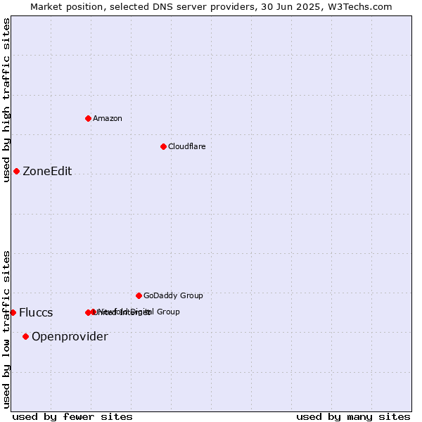 Market position of Openprovider vs. ZoneEdit vs. Fluccs