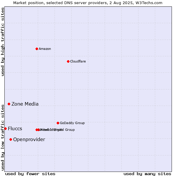 Market position of Openprovider vs. Zone Media vs. Fluccs