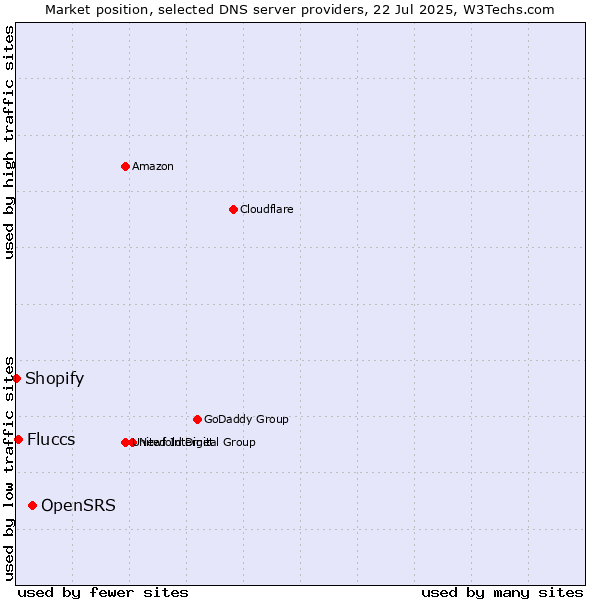 Market position of OpenSRS vs. Fluccs vs. Shopify