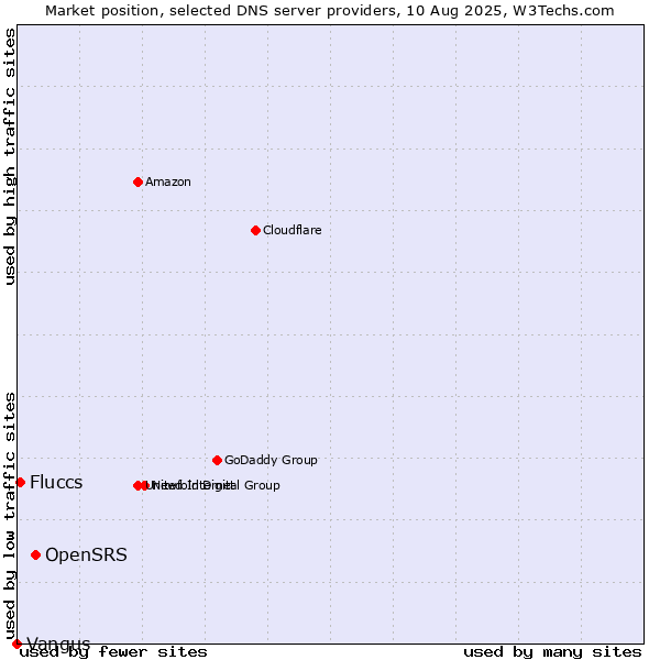 Market position of OpenSRS vs. Fluccs vs. Vangus