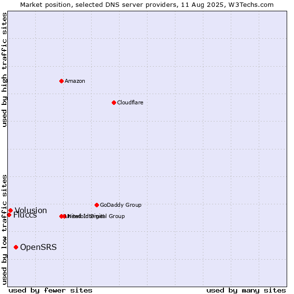 Market position of OpenSRS vs. Volusion vs. Fluccs