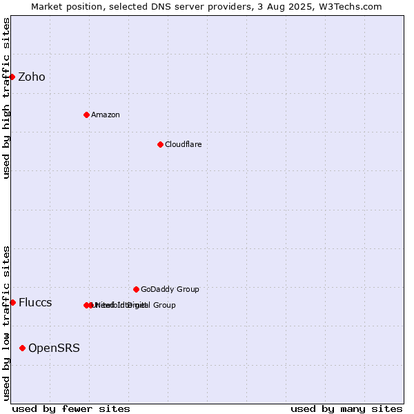 Market position of OpenSRS vs. Fluccs vs. Zoho