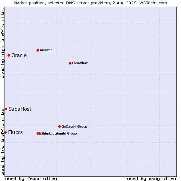 Market position of Oracle vs. SabaHost vs. Fluccs