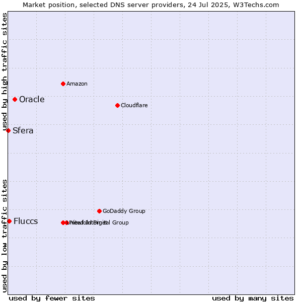 Market position of Oracle vs. Fluccs vs. Sfera