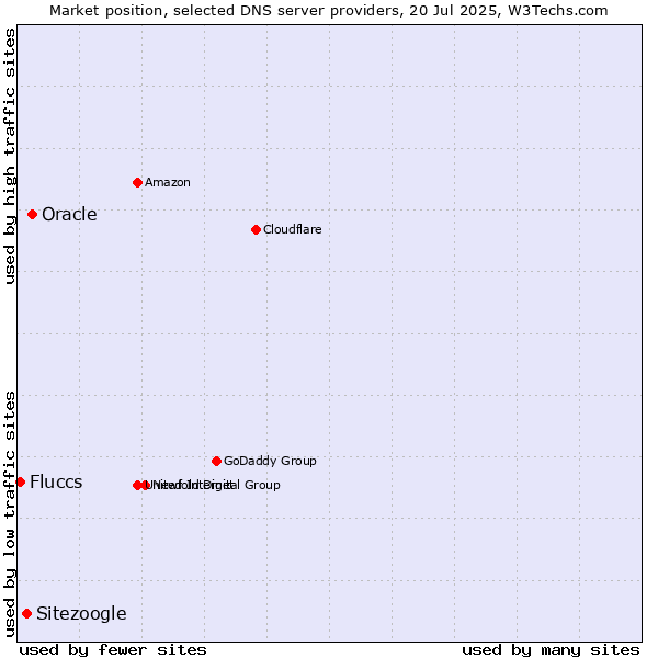 Market position of Oracle vs. Sitezoogle vs. Fluccs