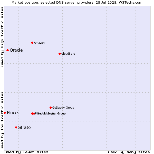 Market position of Strato vs. Oracle vs. Fluccs
