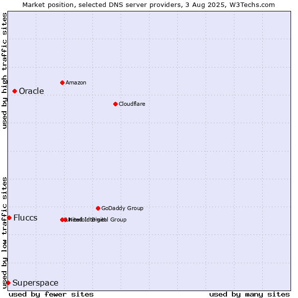 Market position of Oracle vs. Fluccs vs. Superspace