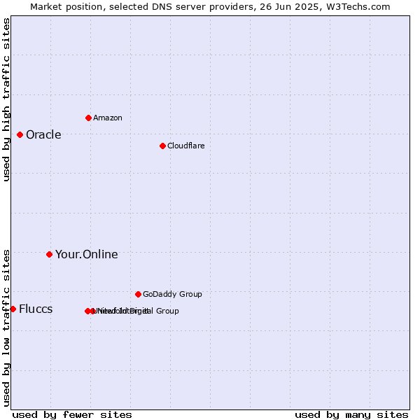 Market position of Your.Online vs. Oracle vs. Fluccs