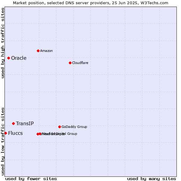 Market position of TransIP vs. Oracle vs. Fluccs
