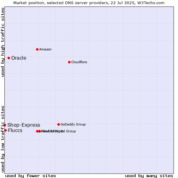 Market position of Oracle vs. Fluccs vs. Shop-Express
