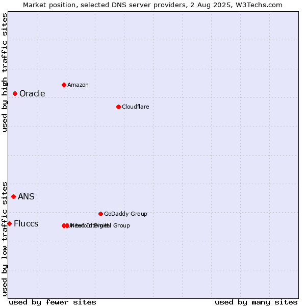 Market position of Oracle vs. ANS vs. Fluccs