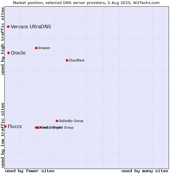 Market position of Oracle vs. Vercara UltraDNS vs. Fluccs