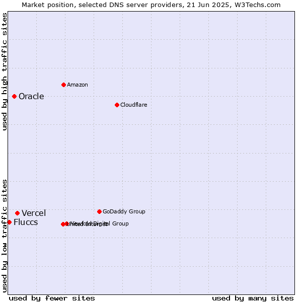 Market position of Vercel vs. Oracle vs. Fluccs