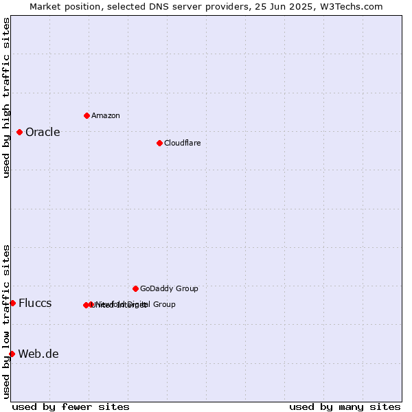 Market position of Oracle vs. Fluccs vs. Web.de