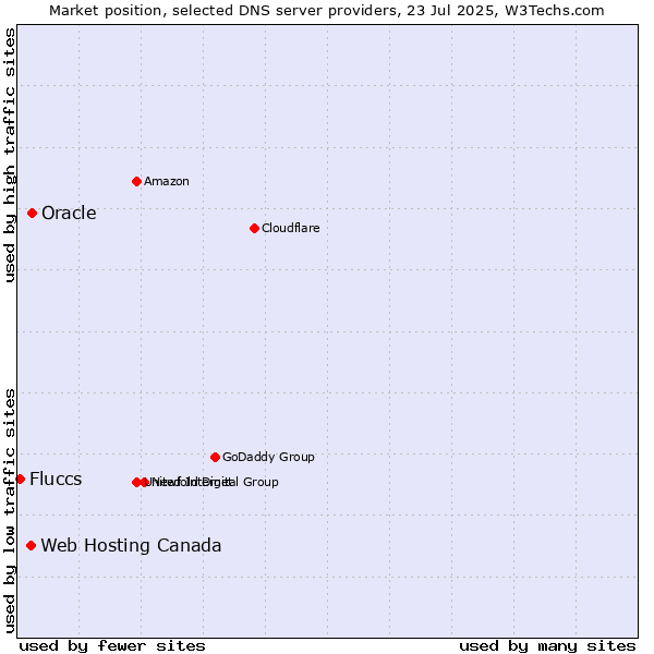 Market position of Oracle vs. Web Hosting Canada vs. Fluccs