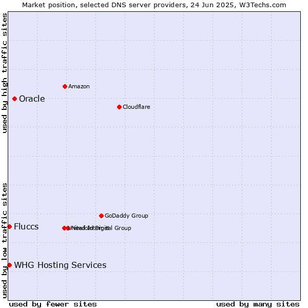 Market position of Oracle vs. Fluccs vs. WHG Hosting Services
