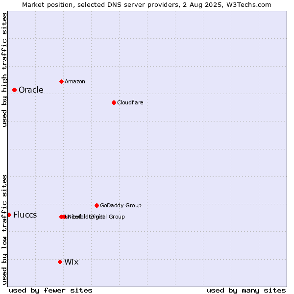 Market position of Wix vs. Oracle vs. Fluccs