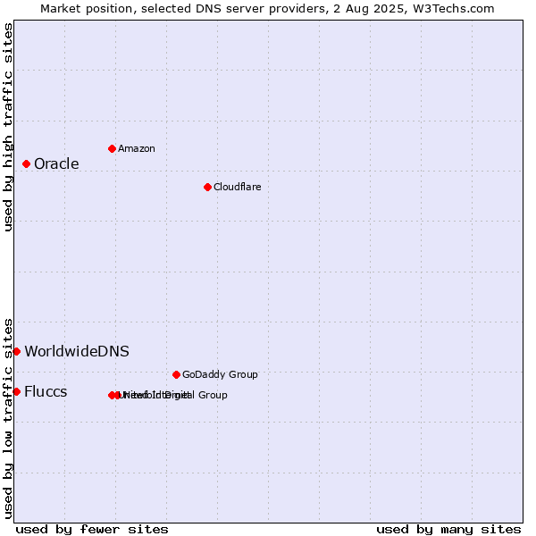 Market position of Oracle vs. Fluccs vs. WorldwideDNS