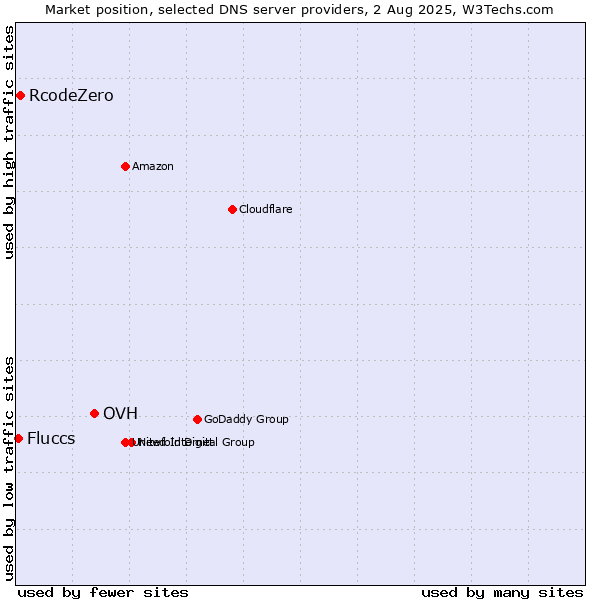 Market position of OVH vs. RcodeZero vs. Fluccs