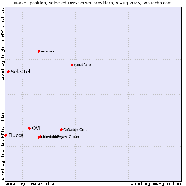 Market position of OVH vs. Selectel vs. Fluccs