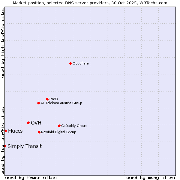 Market position of OVH vs. Fluccs vs. Simply Transit