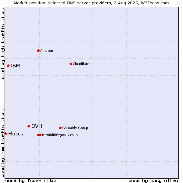 Market position of OVH vs. IBM vs. Fluccs