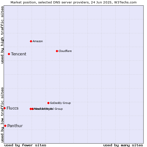 Market position of Tencent vs. Panthur vs. Fluccs