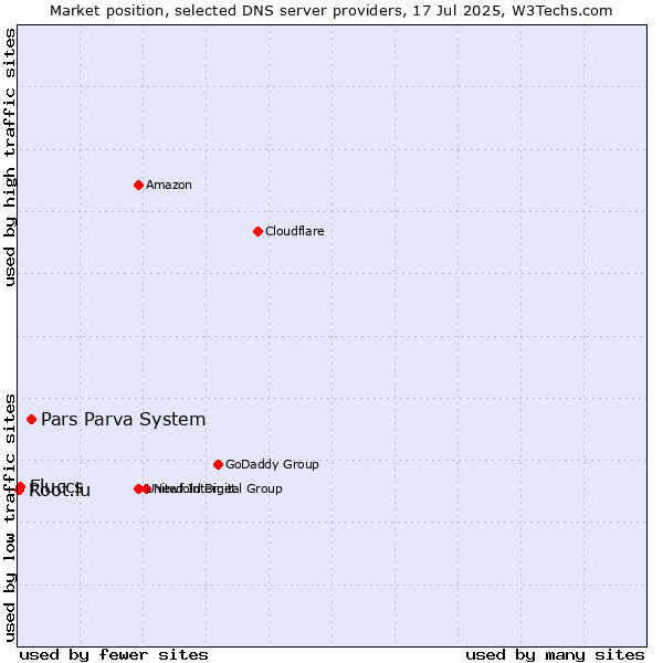 Market position of Pars Parva System vs. Fluccs vs. Root.lu