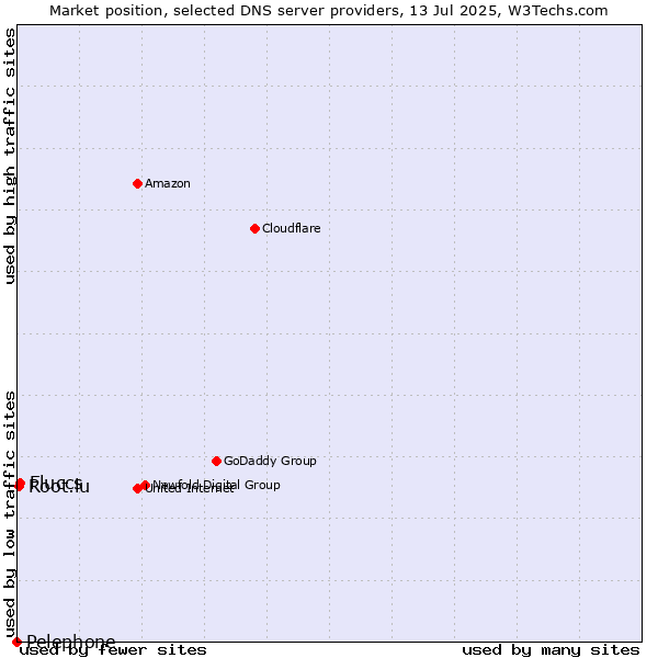 Market position of Fluccs vs. Root.lu vs. Pelephone