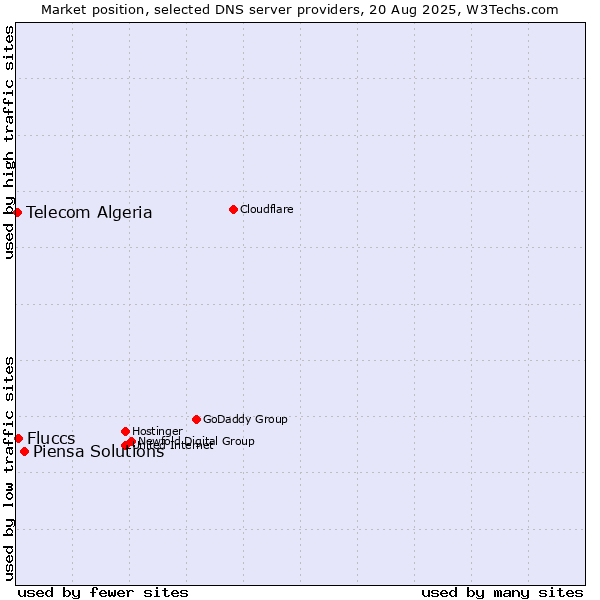 Market position of Piensa Solutions vs. Fluccs vs. Telecom Algeria