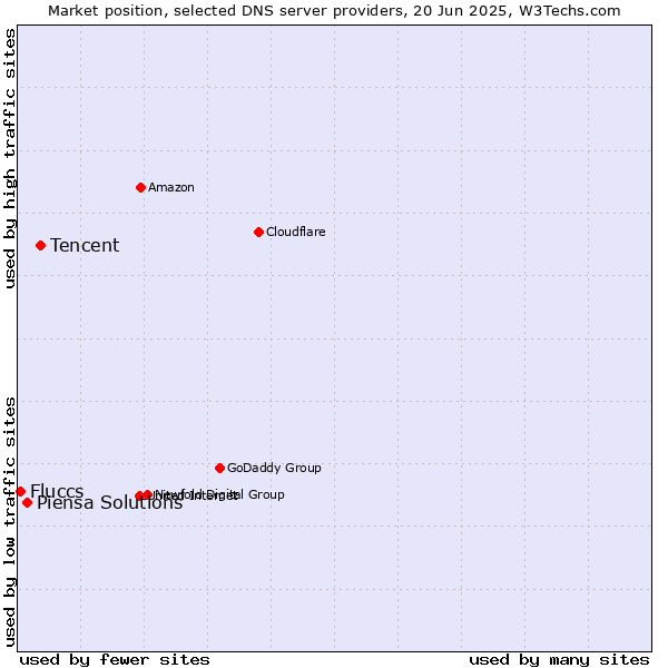 Market position of Tencent vs. Piensa Solutions vs. Fluccs