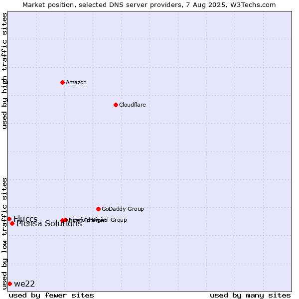 Market position of Piensa Solutions vs. we22 vs. Fluccs