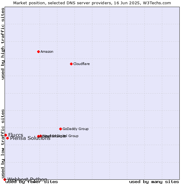 Market position of Piensa Solutions vs. Fluccs vs. Webhost Python